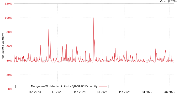 graph of Mangalam Worldwide Limited GJR-GARCH
