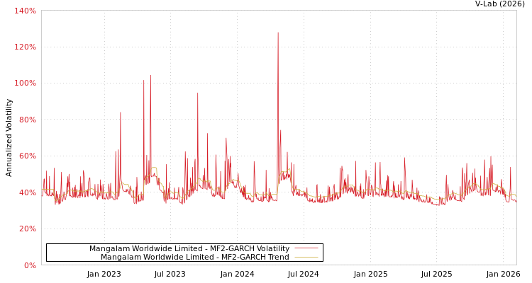 graph of Mangalam Worldwide Limited MF2-GARCH