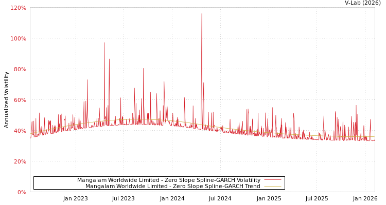 graph of Mangalam Worldwide Limited S0GARCH