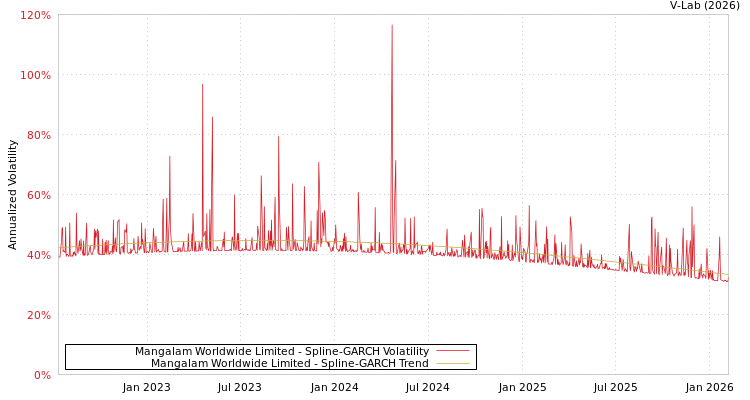 graph of Mangalam Worldwide Limited SGARCH