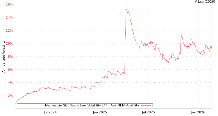 graph of Mackenzie GQE World Low Volatility ETF AMEM