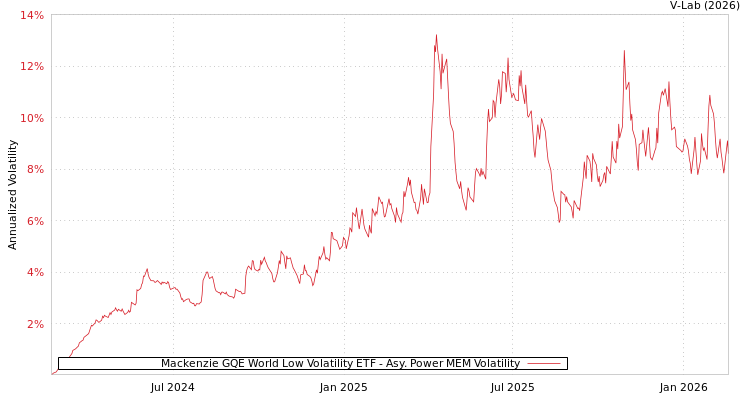 graph of Mackenzie GQE World Low Volatility ETF APMEM