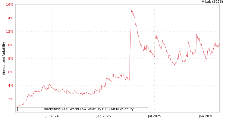 graph of Mackenzie GQE World Low Volatility ETF MEM