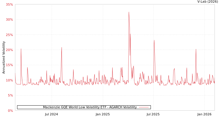 graph of Mackenzie GQE World Low Volatility ETF AGARCH