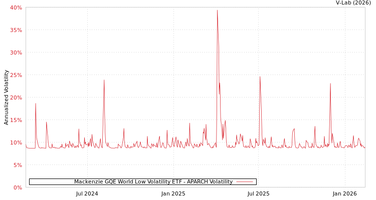graph of Mackenzie GQE World Low Volatility ETF APARCH