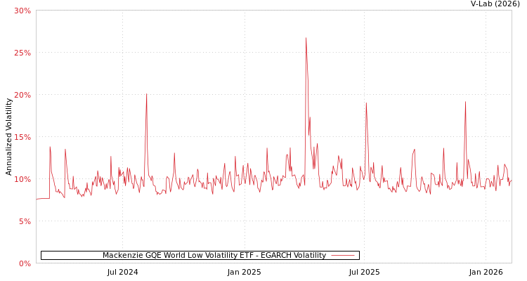 graph of Mackenzie GQE World Low Volatility ETF EGARCH