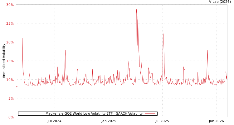 graph of Mackenzie GQE World Low Volatility ETF GARCH