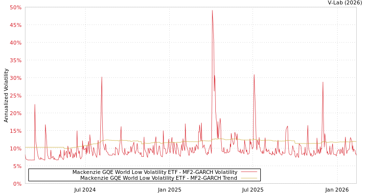 graph of Mackenzie GQE World Low Volatility ETF MF2-GARCH