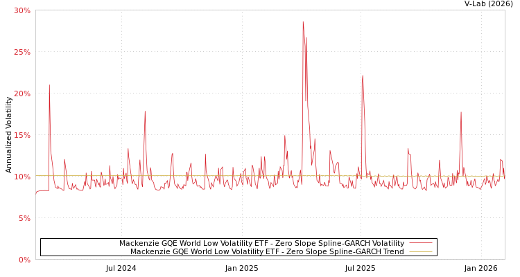 graph of Mackenzie GQE World Low Volatility ETF S0GARCH