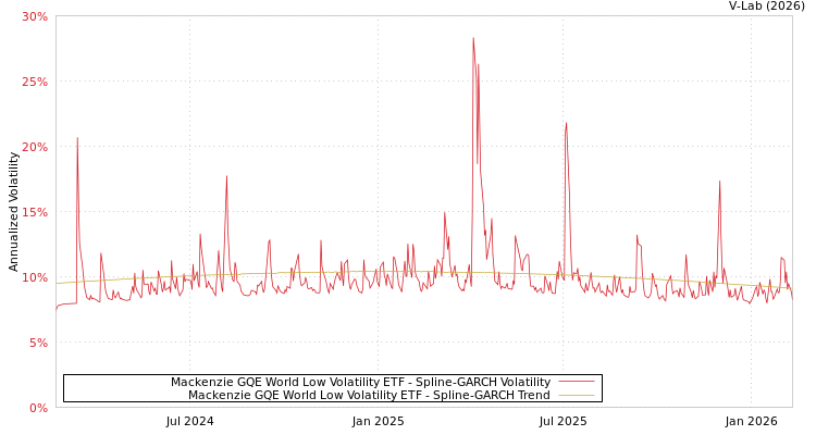 graph of Mackenzie GQE World Low Volatility ETF SGARCH