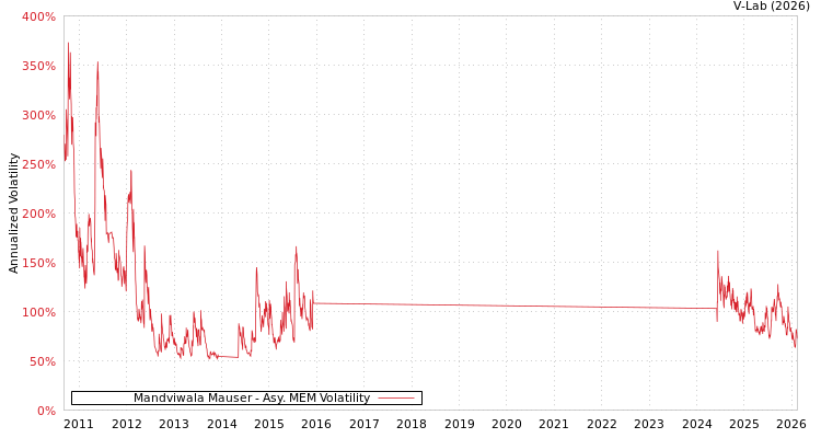 graph of Mandviwala Mauser AMEM