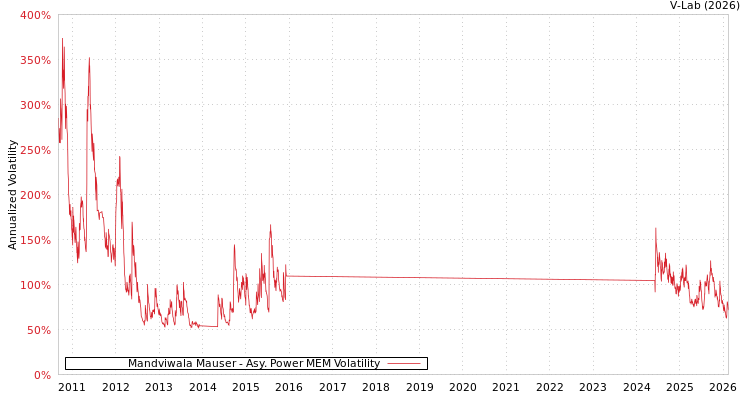 graph of Mandviwala Mauser APMEM