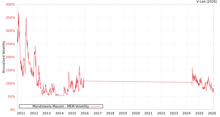graph of Mandviwala Mauser MEM