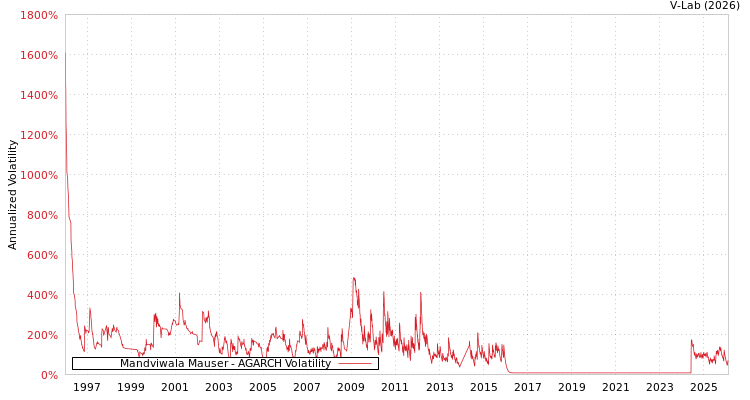 graph of Mandviwala Mauser AGARCH