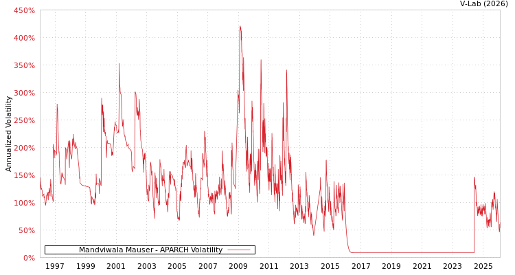 graph of Mandviwala Mauser APARCH