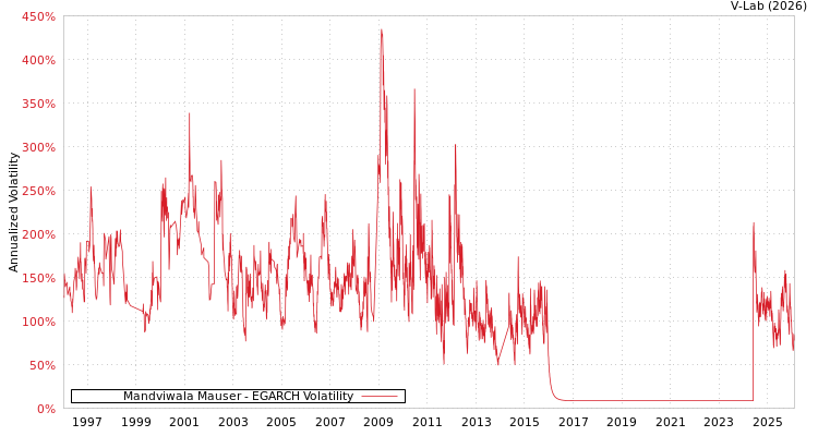graph of Mandviwala Mauser EGARCH
