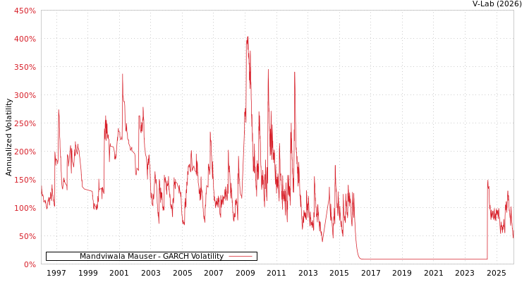 graph of Mandviwala Mauser GARCH