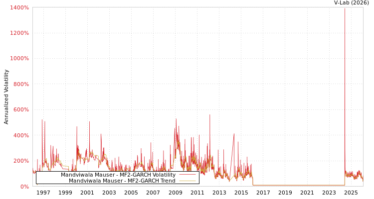 graph of Mandviwala Mauser MF2-GARCH