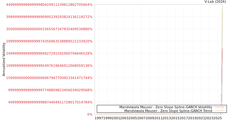 graph of Mandviwala Mauser S0GARCH