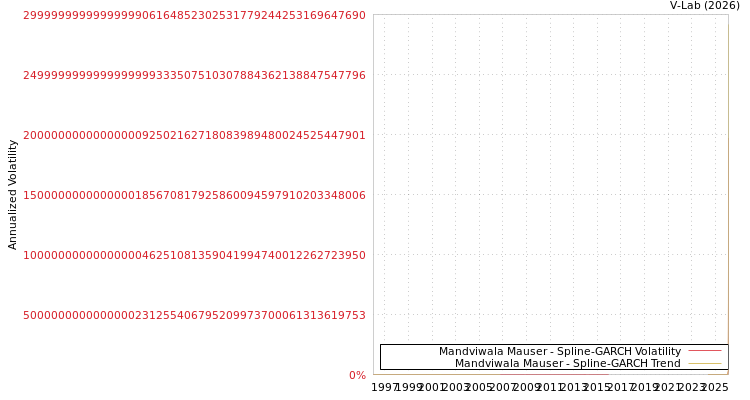 graph of Mandviwala Mauser SGARCH
