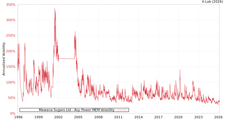 graph of Mawana Sugars Ltd APMEM