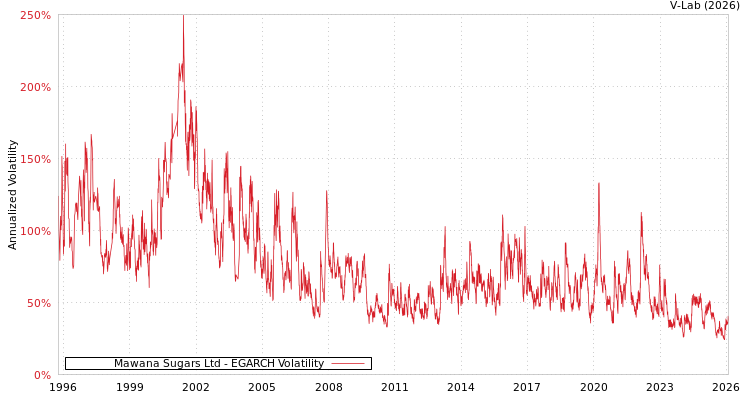 graph of Mawana Sugars Ltd EGARCH