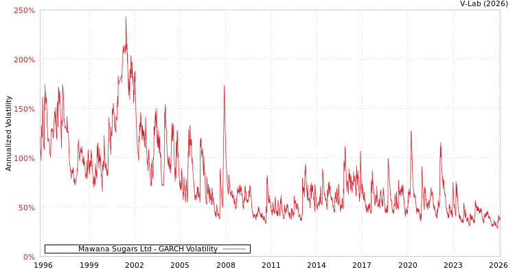 graph of Mawana Sugars Ltd GARCH