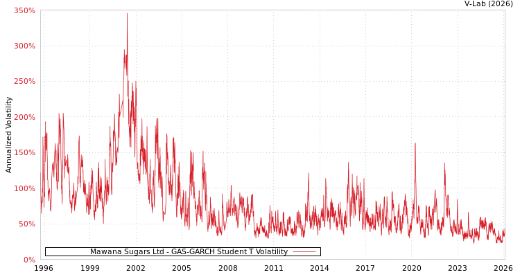 graph of Mawana Sugars Ltd GAS-GARCH-T