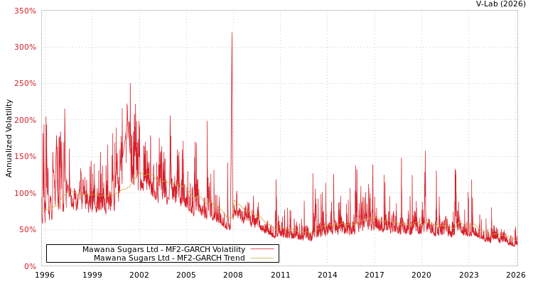 graph of Mawana Sugars Ltd MF2-GARCH