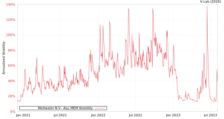 graph of Meltwater N V AMEM