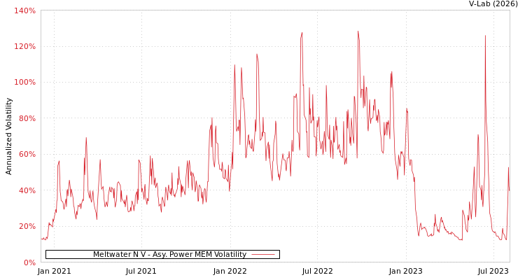 graph of Meltwater N V APMEM