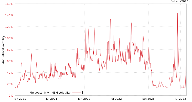 graph of Meltwater N V MEM