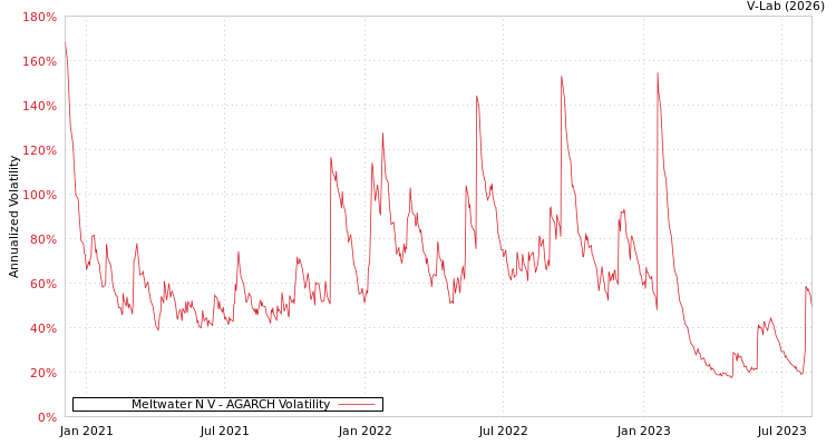 graph of Meltwater N V AGARCH