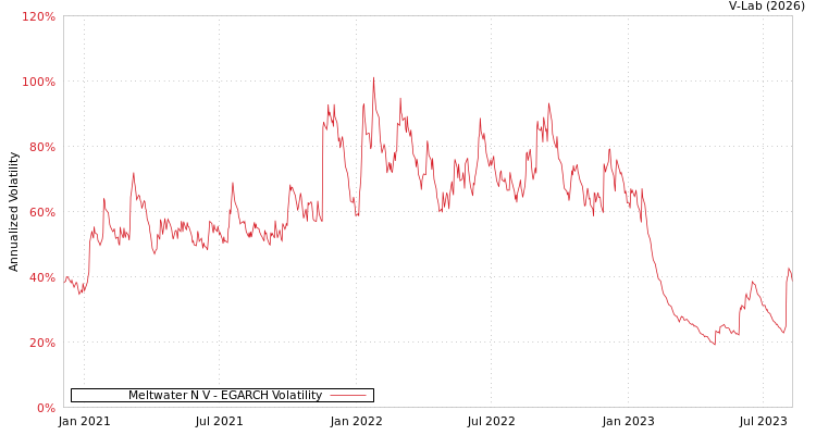 graph of Meltwater N V EGARCH