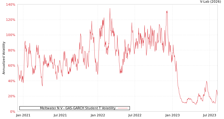 graph of Meltwater N V GAS-GARCH-T