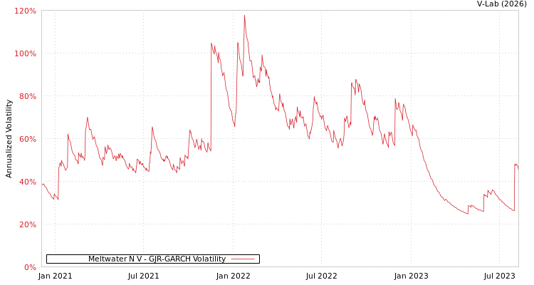 graph of Meltwater N V GJR-GARCH