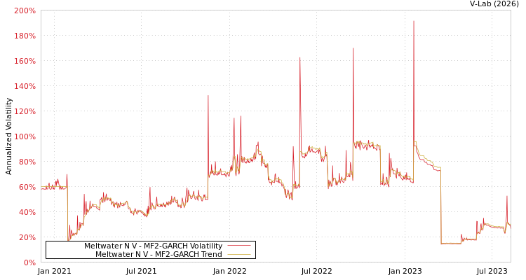 graph of Meltwater N V MF2-GARCH