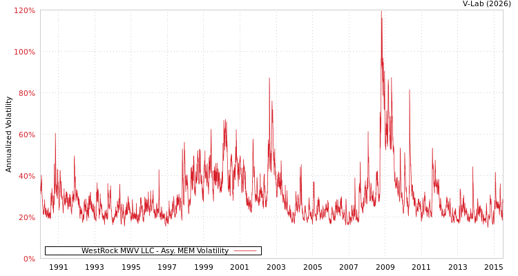 graph of WestRock MWV LLC AMEM