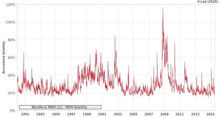 graph of WestRock MWV LLC MEM