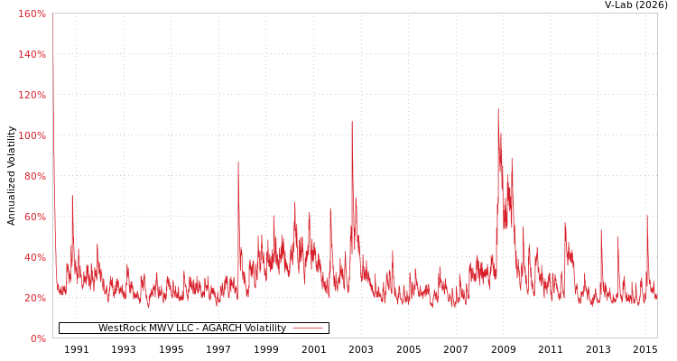 graph of WestRock MWV LLC AGARCH