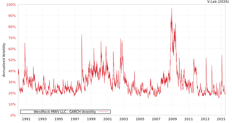 graph of WestRock MWV LLC GARCH