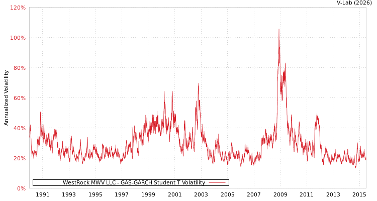 graph of WestRock MWV LLC GAS-GARCH-T