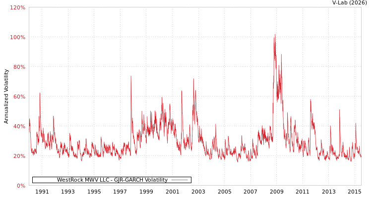 graph of WestRock MWV LLC GJR-GARCH