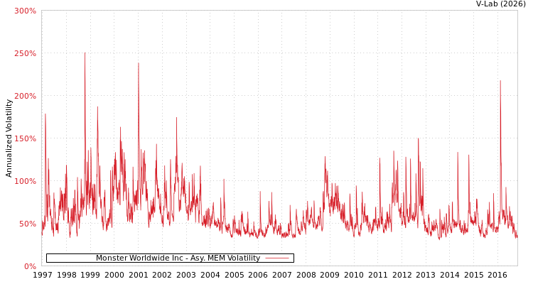 graph of Monster Worldwide Inc AMEM
