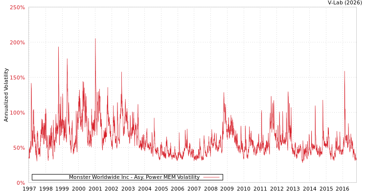 graph of Monster Worldwide Inc APMEM