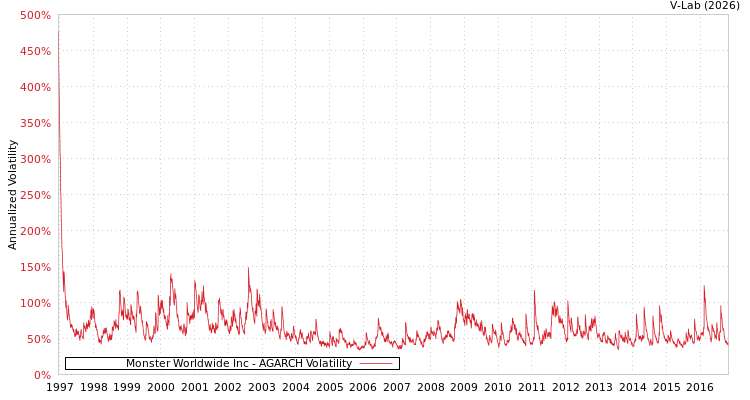 graph of Monster Worldwide Inc AGARCH