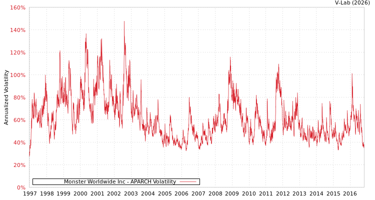 graph of Monster Worldwide Inc APARCH