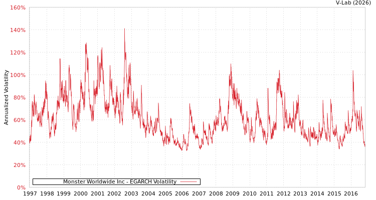 graph of Monster Worldwide Inc EGARCH