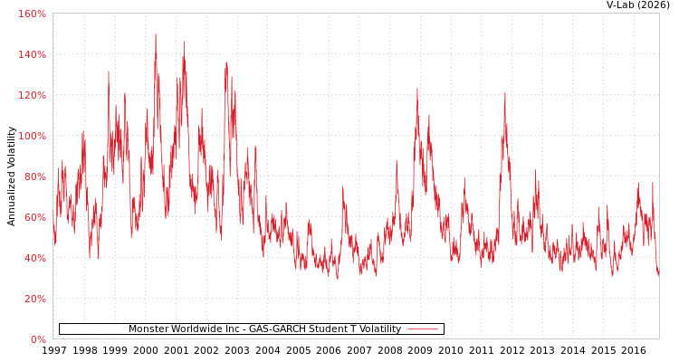 graph of Monster Worldwide Inc GAS-GARCH-T