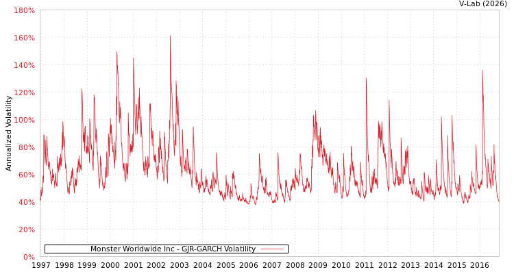 graph of Monster Worldwide Inc GJR-GARCH